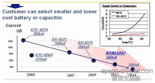 EPSON RX-8010SJ實時時鐘模塊選型