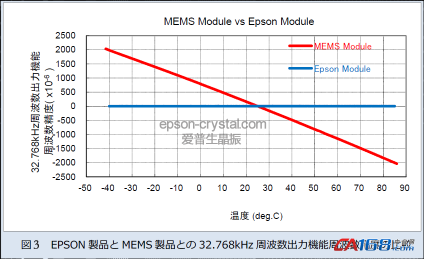 EPSON實時時鐘模塊與MEMS模塊產品的選擇