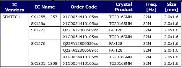 LPWA(LoRa)IC推薦使用溫補晶振無源晶振