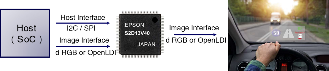 在彎曲的擋風玻璃上校正了圖像失真的顯示控制器芯片IC S2D13V40