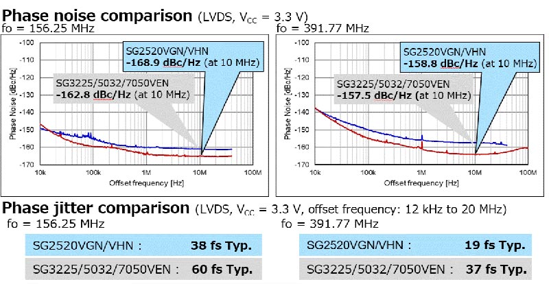 愛普生超低抖動低相位噪聲晶振對比