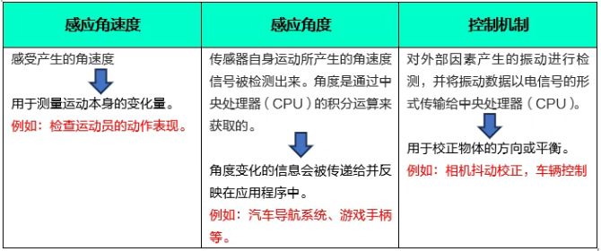 陀螺儀傳感器的應用.png