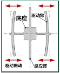 1.驅動臂在某一個方向上振動.png